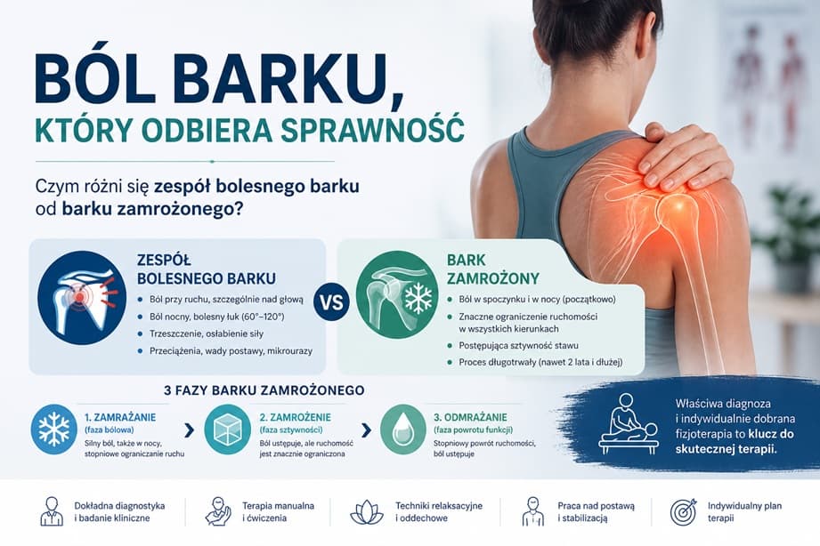 Schemat anatomiczny stawu barkowego. Przedstawione różnice między zespołem bolesnego barku a barkiem zamrożonym, kluczowe dla skutecznej diagnozy i terapii.